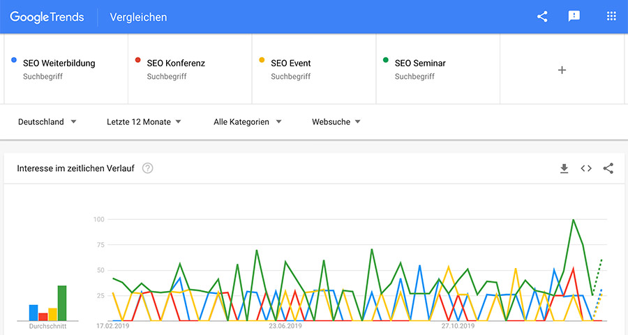 Keyword Recherche mit Google Trends