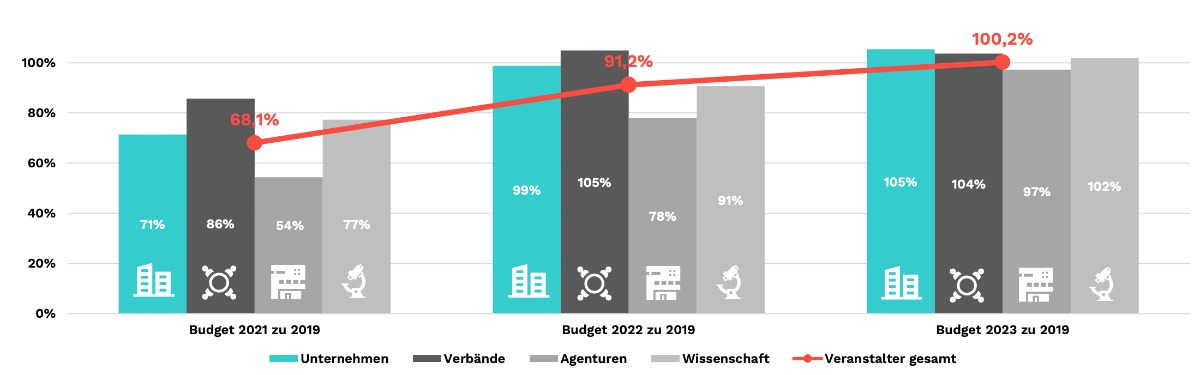 Budgets der Veranstalter | Meeting- & EventBarometer 2021/2022