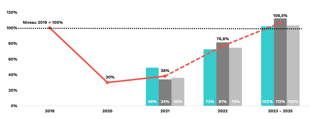 Umsätze der Anbieter | Meeting- & EventBarometer 2021/2022