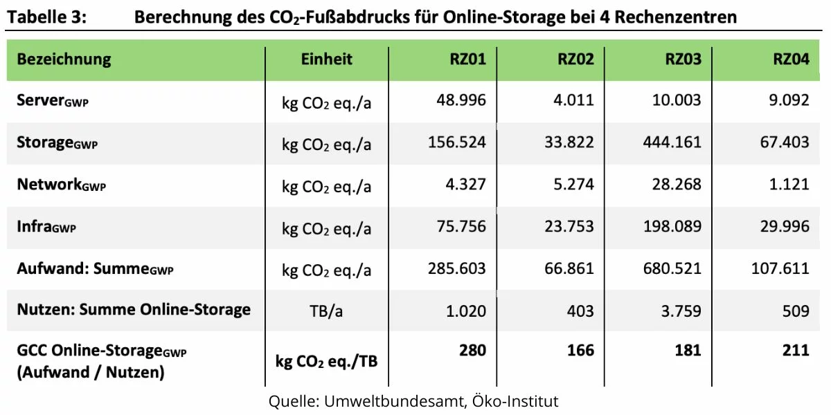 1 Terabyte Daten produziert jährlich zwischen 181 und 280 kg CO2